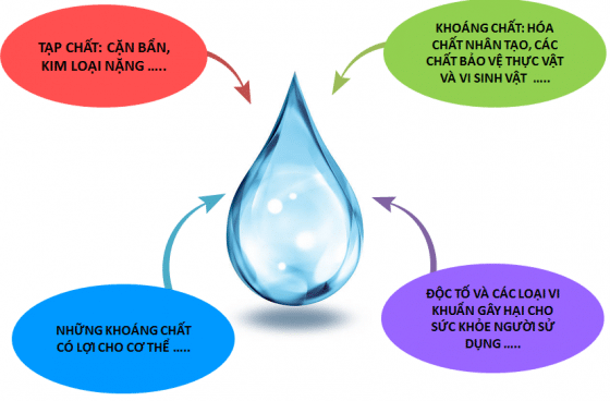 Tiêu chuẩn nước sinh hoạt ra đời mang đến nhiều lợi ích về việc quản lý tài nguyên nước, quản lý chất lượng nước và đảm bảo sức khỏe của toàn bộ người dân.