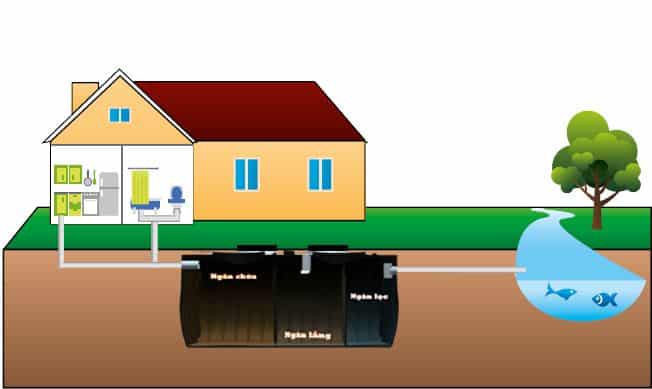 Hệ thống xử lý nước thải sinh hoạt được lắp đặt và bảo trì đúng cách để xử lý và xử lý nước thải hộ gia đình sẽ giảm thiểu tác động đến nước ngầm và nước bề mặt.